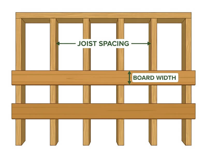Top-down architectural diagram showing decking boards laid over framing joists with arrows indicating joist spacing and board width for a DIY deck build.