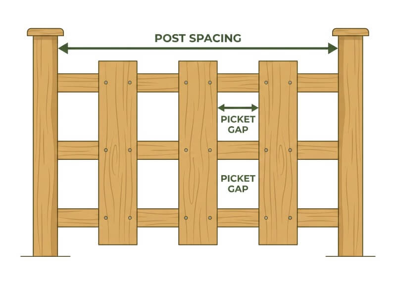Diagram showing wood fence post spacing and picket gaps for a DIY backyard fence build.