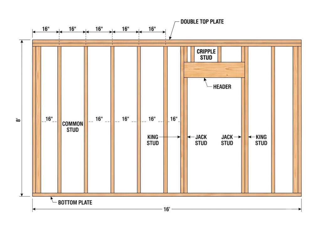 Diagram of a wood stud wall showing 16 inch on center spacing, bottom plate, double top plate, and a framed door opening with king and jack studs.